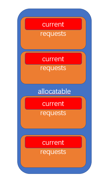 Node resource occupancy