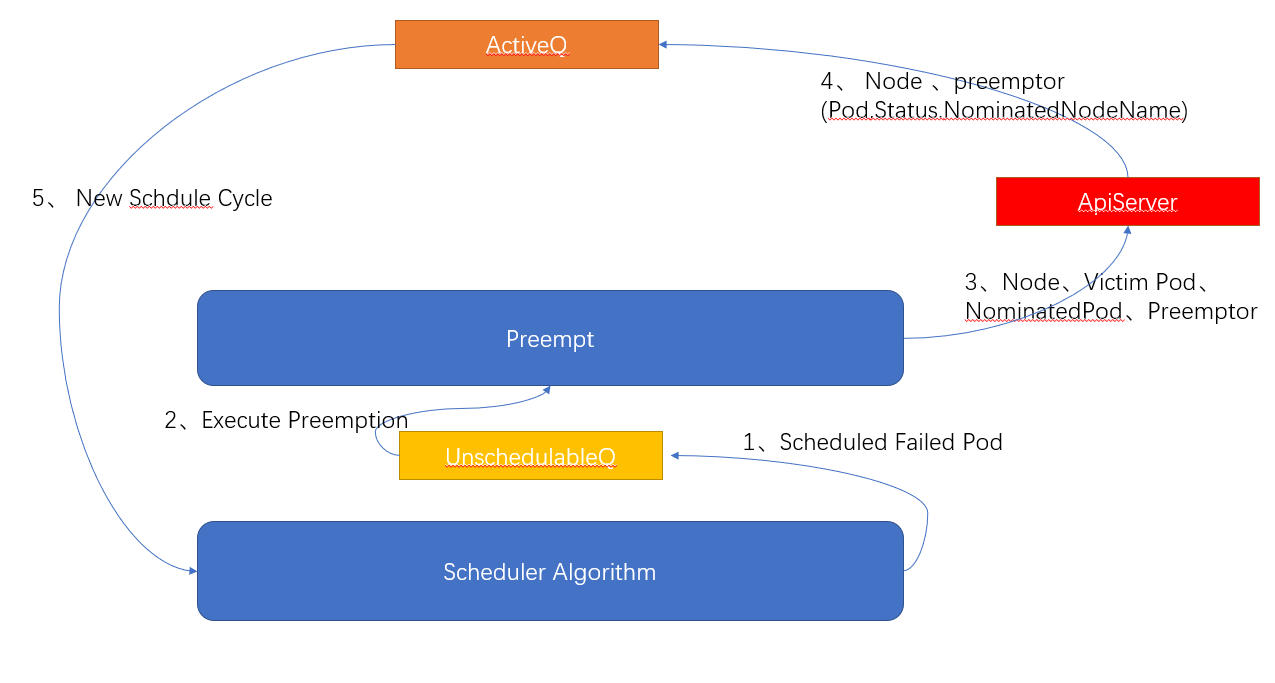 Preemption scheduling flow