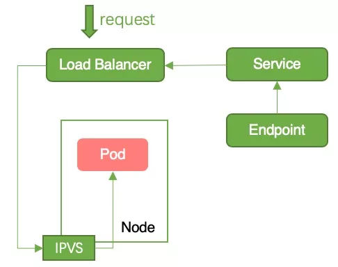 Figure 2 - Service interruption diagram