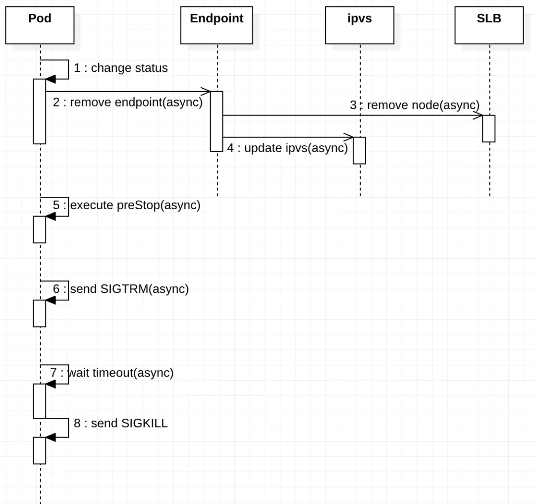 Figure 3 - Deployment update sequence diagram