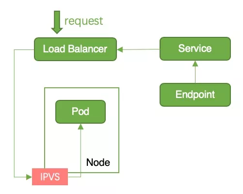 Figure 5 - Service interruption diagram