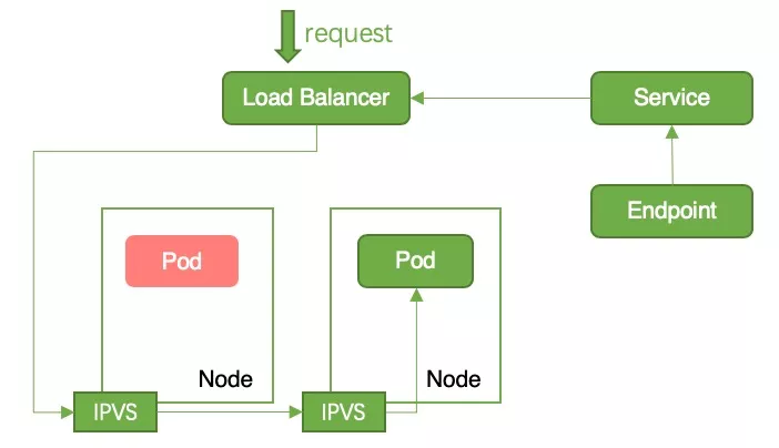 Figure 6 - Cluster mode request forwarding diagram