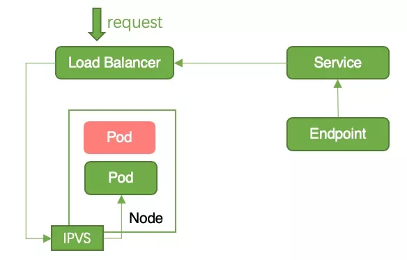 Figure 7 - Diagram of request forwarding during in-place upgrade in Local mode