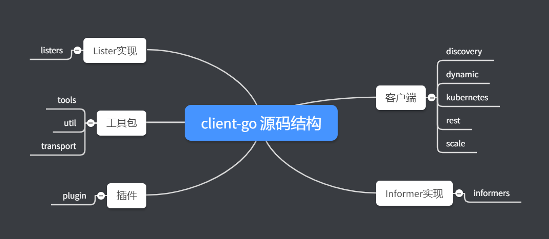 client-go source code structure mind map