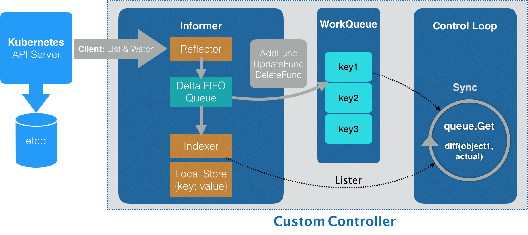 Informer workflow architecture diagram