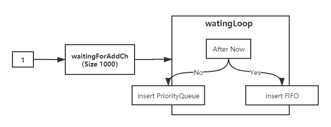 Principle of operation of delay queue