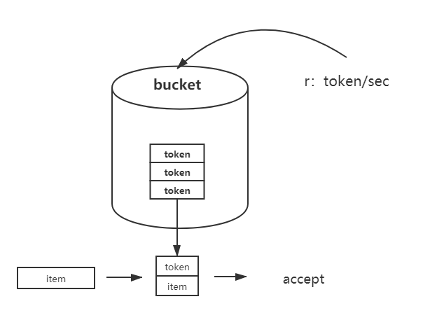 Token Bucket Algorithm